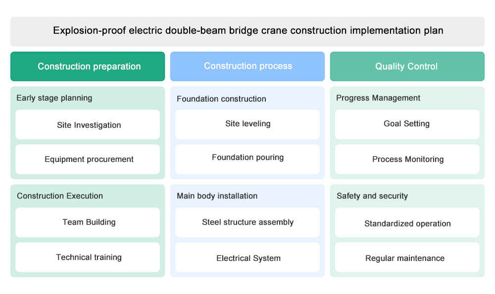 Explosion-proof electric double-beam bridge crane construction implementation plan