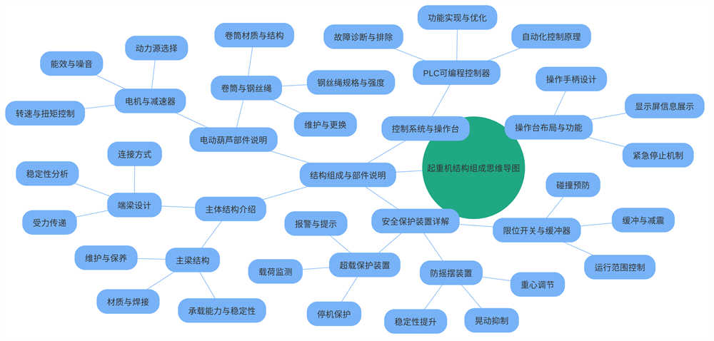 Thinking map of crane structure