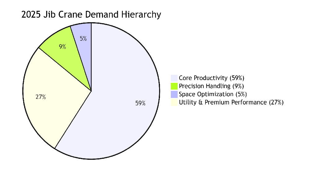 2025 Jib Crane Demand Hierarchy